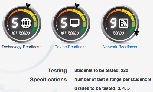 A graphic depicting a school's Readiness for Online Testing scores, as well as the school's testing specifications.