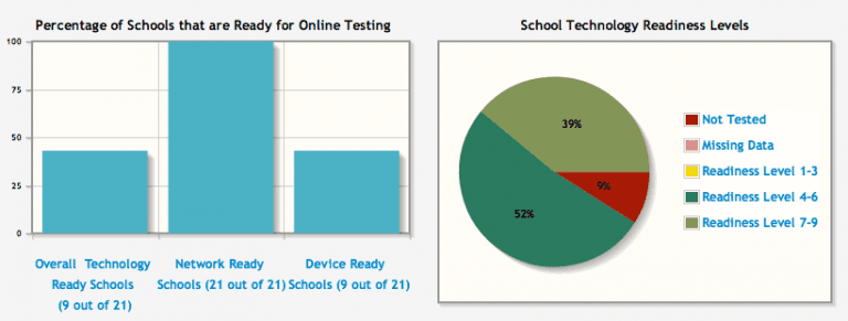 A bar chart, depicting the percentage of schools ready for online testing, and a pie chart depicting the percentage of schools in a district with certain online readiness scores.